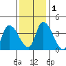 West Creek tide chart for Thursday, December 1, 2022