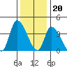 West Creek tide chart for Tuesday, December 20, 2022