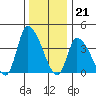 West Creek tide chart for Wednesday, December 21, 2022
