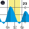West Creek tide chart for Friday, December 23, 2022