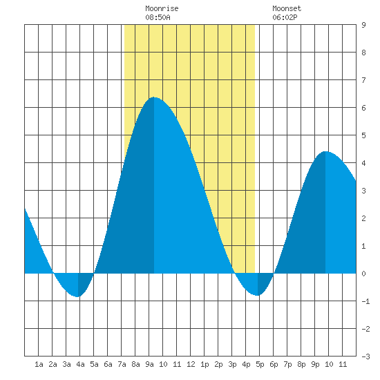 West Creek tide chart for Saturday, December 24, 2022