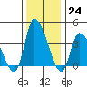 West Creek tide chart for Saturday, December 24, 2022