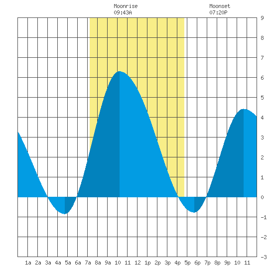 West Creek tide chart for Sunday, December 25, 2022