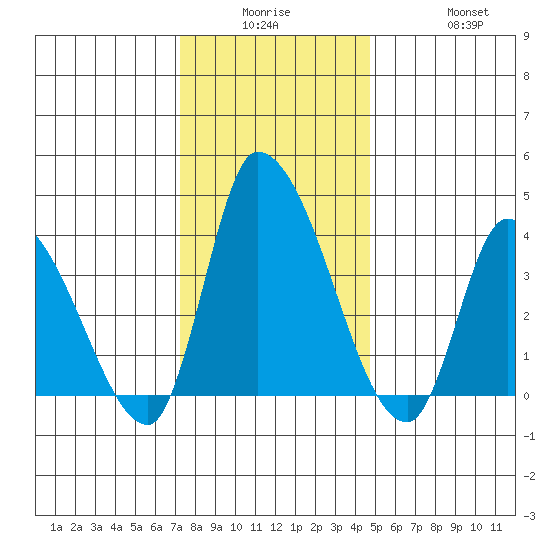 West Creek tide chart for Monday, December 26, 2022