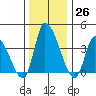 West Creek tide chart for Monday, December 26, 2022