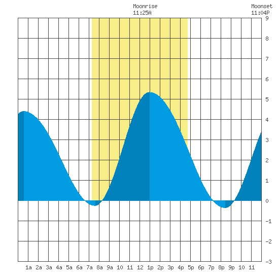 West Creek tide chart for Wednesday, December 28, 2022