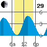 West Creek tide chart for Thursday, December 29, 2022