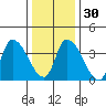 West Creek tide chart for Friday, December 30, 2022