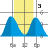 West Creek tide chart for Saturday, December 3, 2022