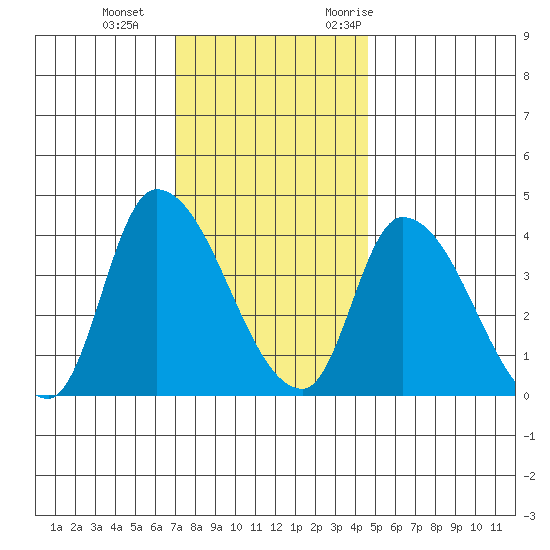 West Creek tide chart for Sunday, December 4, 2022
