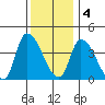 West Creek tide chart for Sunday, December 4, 2022