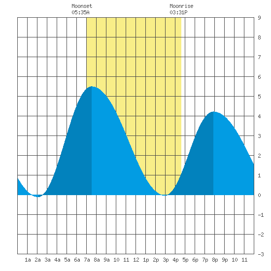 West Creek tide chart for Tuesday, December 6, 2022
