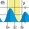 West Creek tide chart for Wednesday, December 7, 2022