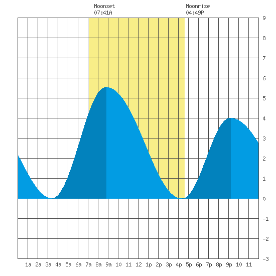 West Creek tide chart for Thursday, December 8, 2022