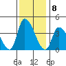 West Creek tide chart for Thursday, December 8, 2022