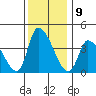 West Creek tide chart for Friday, December 9, 2022