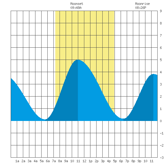 West Creek tide chart for Tuesday, January 10, 2023