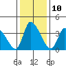 West Creek tide chart for Tuesday, January 10, 2023