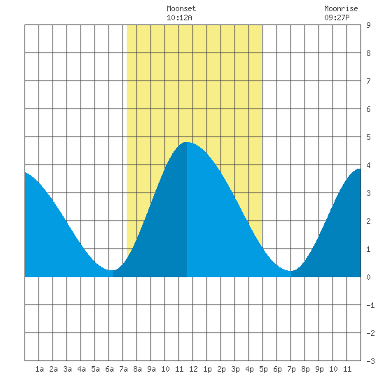 West Creek tide chart for Wednesday, January 11, 2023