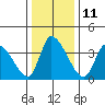 West Creek tide chart for Wednesday, January 11, 2023