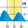 West Creek tide chart for Monday, January 16, 2023