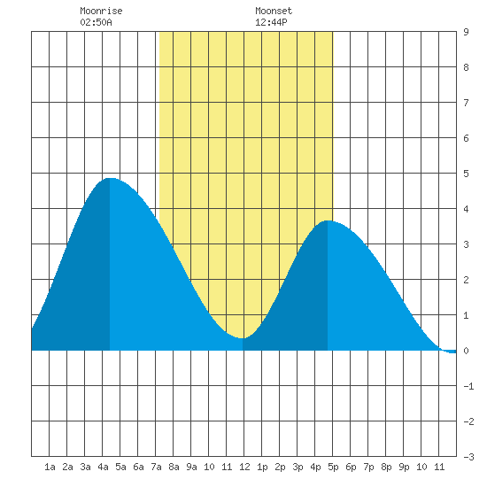 West Creek tide chart for Tuesday, January 17, 2023