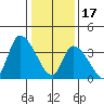 West Creek tide chart for Tuesday, January 17, 2023