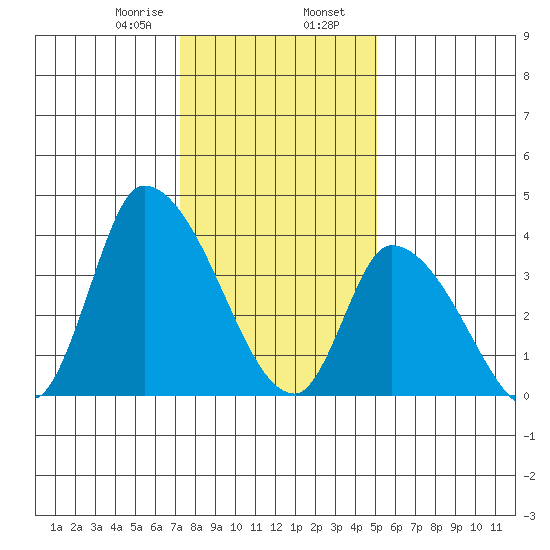 West Creek tide chart for Wednesday, January 18, 2023