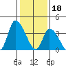 West Creek tide chart for Wednesday, January 18, 2023