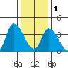West Creek tide chart for Sunday, January 1, 2023