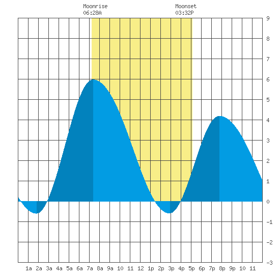 West Creek tide chart for Friday, January 20, 2023