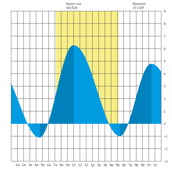 West Creek tide chart for Monday, January 23, 2023