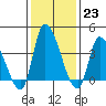 West Creek tide chart for Monday, January 23, 2023