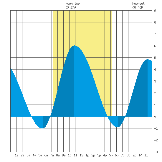 West Creek tide chart for Tuesday, January 24, 2023