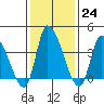 West Creek tide chart for Tuesday, January 24, 2023
