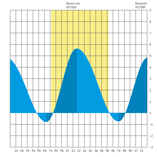 West Creek tide chart for Wednesday, January 25, 2023