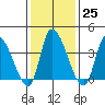 West Creek tide chart for Wednesday, January 25, 2023