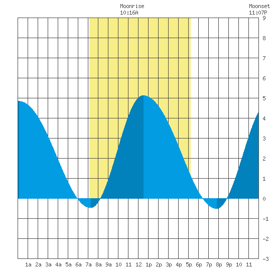 West Creek tide chart for Thursday, January 26, 2023