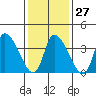 West Creek tide chart for Friday, January 27, 2023