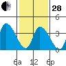 West Creek tide chart for Saturday, January 28, 2023