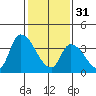 West Creek tide chart for Tuesday, January 31, 2023