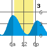 West Creek tide chart for Tuesday, January 3, 2023