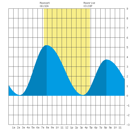 West Creek tide chart for Thursday, January 5, 2023