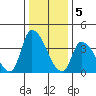 West Creek tide chart for Thursday, January 5, 2023