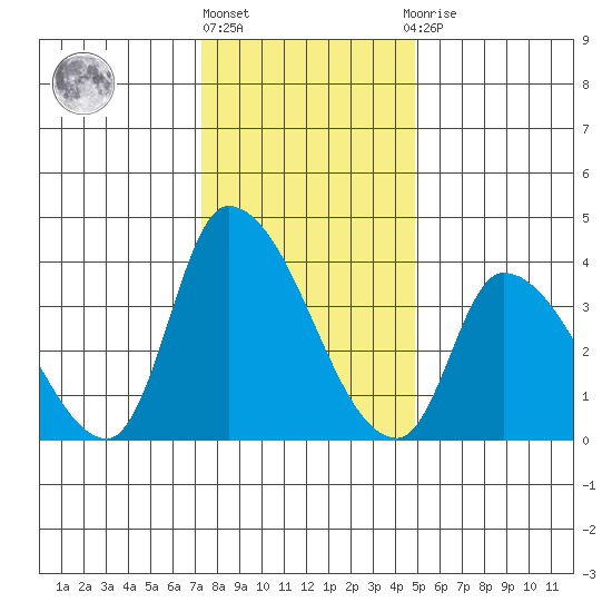 West Creek tide chart for Friday, January 6, 2023