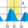 West Creek tide chart for Saturday, January 7, 2023