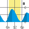 West Creek tide chart for Sunday, January 8, 2023