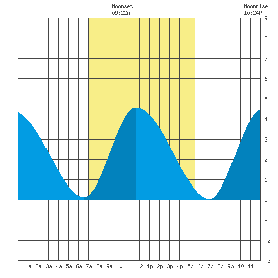 West Creek tide chart for Friday, February 10, 2023