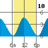 West Creek tide chart for Friday, February 10, 2023