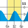 West Creek tide chart for Saturday, February 11, 2023